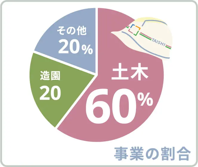 事業の割合 土木60% 造園20% その他20%