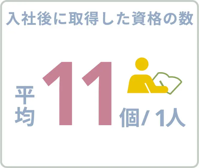 入社後に取得した資格の数 平均11個/1人