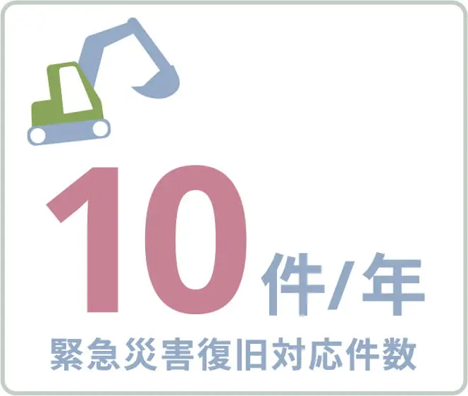 緊急災害復旧対応件数 10件/年