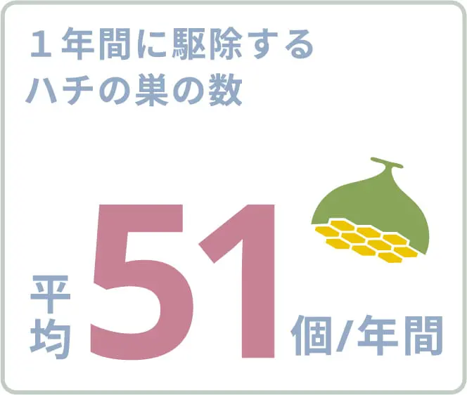 １年間に駆除するハチの巣の数 平均51個/年間