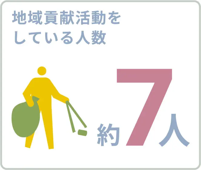 地域貢献活動をしている人数 約7人