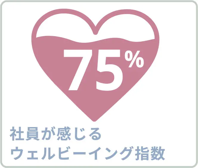 社員が感じるウェルビーイング指数 75%