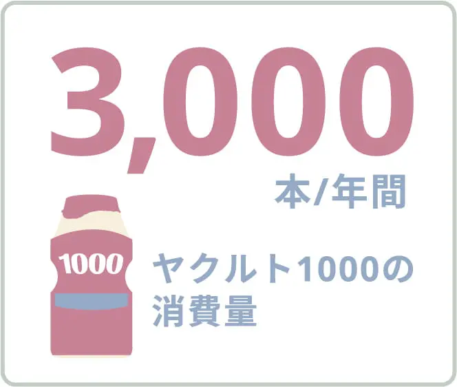ヤクルト1000の消費量 3,000本/年間